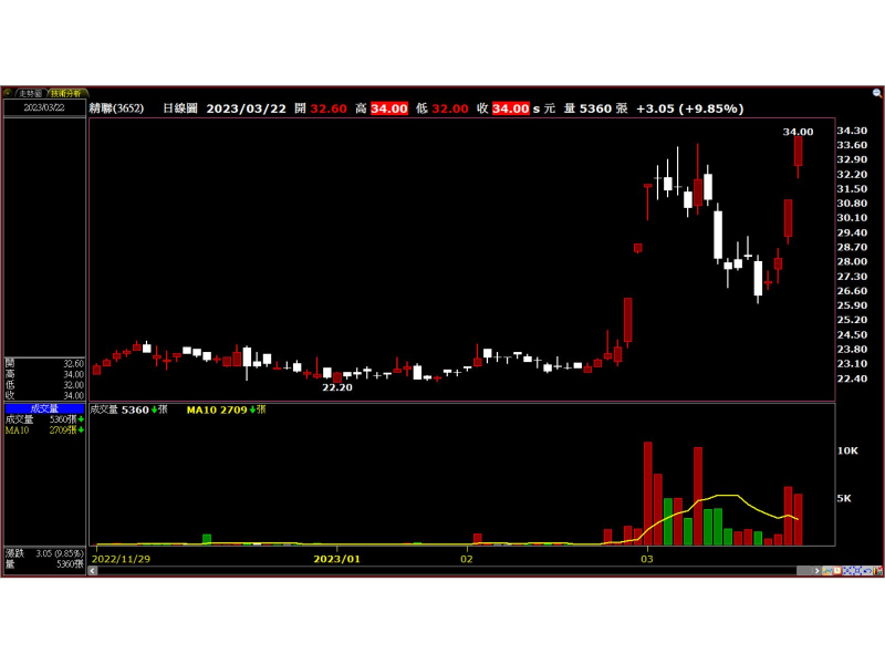 精聯(3652)技術分析 圖 / XQ全球贏家